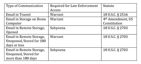 Electronic Surveillance and the Fourth Amendment .